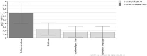 Figure 5. Combined OPLS loading column plot for the predictive component in the model for full-time sick leave 1 year after MMRP with 95% jack knife confident interval bars for men. Relationship between the X variables (loadings before MMRP, light grey) and the loading for the Y variable (full-time sick leave 1 year after MMRP, dark grey). Only significant variables are shown in the model. In the figure, column height indicates the importance of each variable. Values closer to zero being less important irrespective of sign (±). Same sign for Y variable and X variable means they are positively correlated. High loadings of the Y variable indicate high correlation with the predictive component and X. Model variance R2Y = 28% and prediction value Q = 2%.