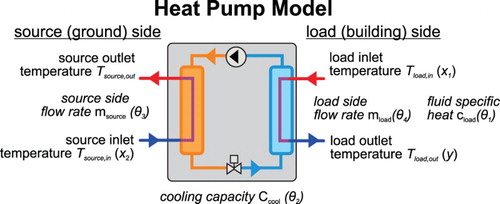 Figure 2. Schematic of the heat pump model in cooling mode with the corresponding input and output parameters. Uncertain parameters selected as calibration parameters are in italic.