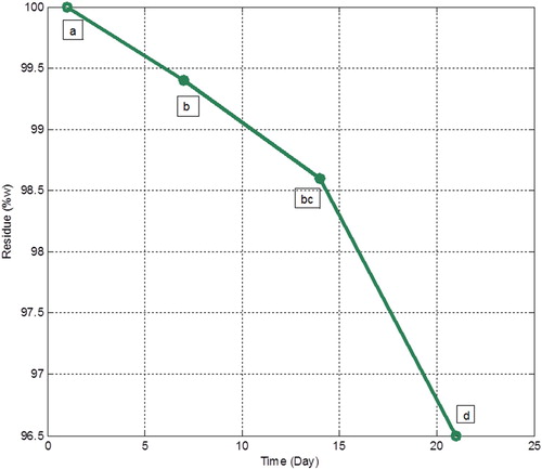 Figure 8. The patterns of plant extract release from the nanocapsule (F4).