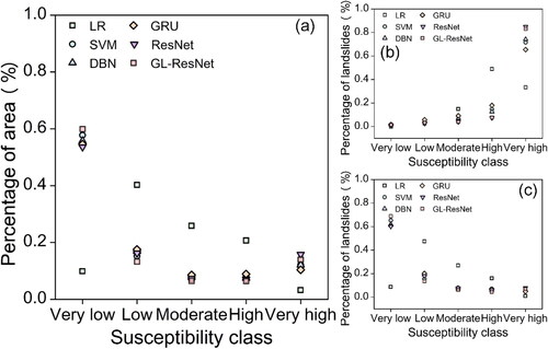 Figure 8. Validation of LSMs (a) area proportion of each susceptibility class; (b) landslides distribution of each susceptibility class; (c) non-landslides distribution of each susceptibility class.