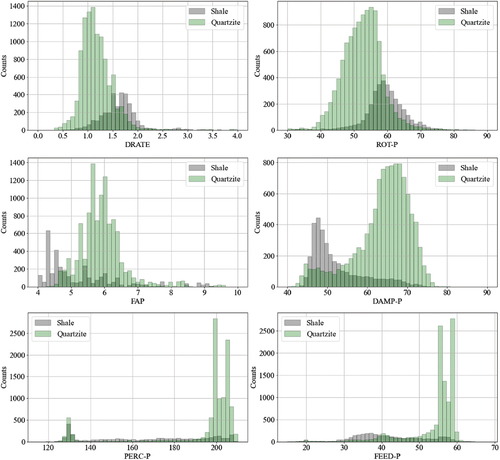 Figure 16. MWD data distribution based on the lithologies.