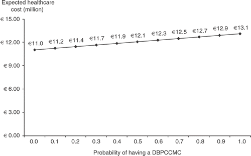 Figure 3. Sensitivity of the expected healthcare costs to changing the probability of having a double-blind placebo-controlled cow milk challenge. DBPCCMC, double-blind placebo-controlled cow milk challenge.
