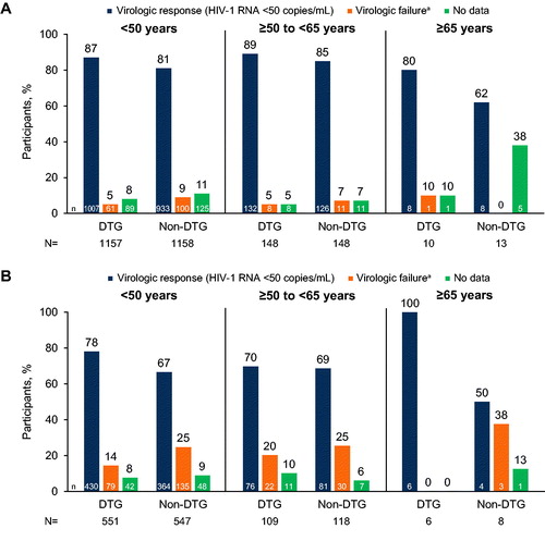 Figure 3. Combined Snapshot virologic outcomes at Week 48 in (A) treatment-naive and (B) treatment-experienced participants in phase III/IIIb trials of dolutegravir-based regimens stratified by age. ART, antiretroviral therapy; DTG, dolutegravir. aVirologic failure includes HIV-1 RNA ≥50 copies/mL, discontinuation due to lack of efficacy or other reason, or change in ART.