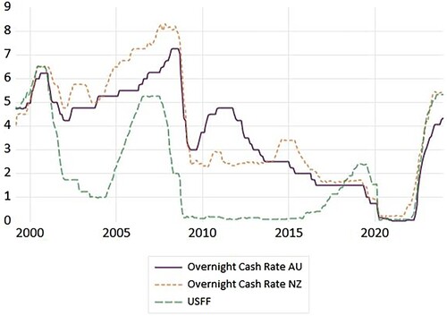 Figure 1. Overnight cash rates in Oceania and the US federal funds rate: 1999m3–2023m12.
