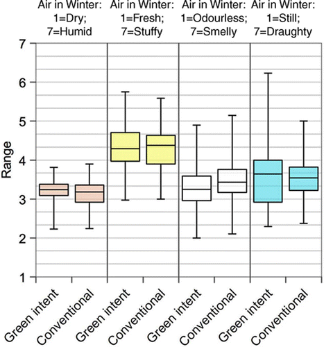 Figure 8 Scores on air/ventilation in winter variables for conventional and green buildings. Building Use Studies UK data set 2007, n = 165. Box: 25th and 75th percentiles with median (50th percentile). Whisker: range of outliers