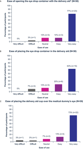 Figure 1 Ease of Dropaid™ Single-dose preparation. (A) Ease of opening the eye drop container with the delivery aid* (N=30). (B) Ease of placing the eye drop container in the deliver aid (N=30). (C) Ease of placing the delivery aid cup over the medical dummy’s eye (N=30). *Participants were instructed on how to use the Dropaid™ Single-dose slot to open the SDU container if required.