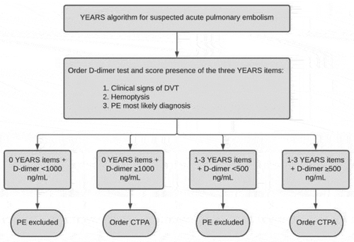 Figure 1. YEARS algorithm for suspected pulmonary embolism