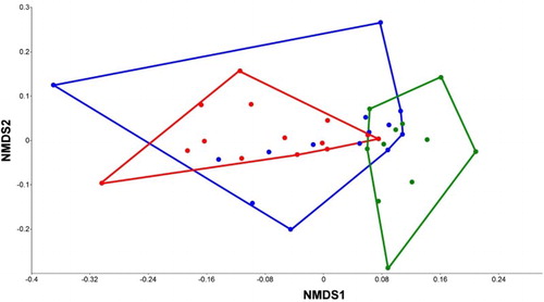 Figure 4. NMDS ordination plot of species composition in each Unit (Jaccard index, final stress = 0.1672). Red: Core Unit; blue: Transitional Unit; green: Satellite Unit. The Transitional Unit shows a much higher variance, almost completely involving the more compact convex hull of the core sites; whereas the Satellite Area has the most different faunal composition.