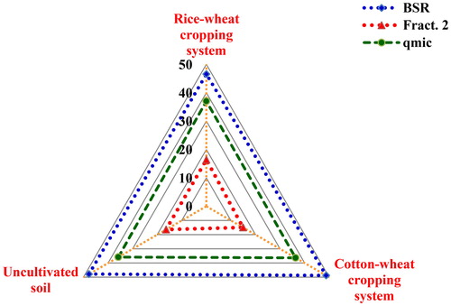 Figure 6. The distribution of mean specific contribution of minimum data-sets (MDSs) toward soil quality index (SQI) for the uncultivated and the cultivated soils under different cropping systems.