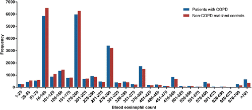 Figure 1. Histogram of blood eosinophil counts (cells/μL) for COPD patients and non-COPD controls in the UK Clinical Practice Research Datalink. Histogram based on absolute (untransformed) values. Note: Only the first blood eosinophil count was used in this analysis. COPD, chronic obstructive pulmonary disease.