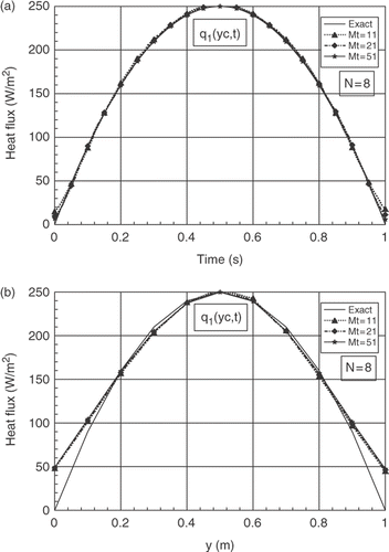 Figure 3. (a) Evolutions of exact and estimated heat fluxes q1(yc, t) at yc = b/2, for N = 8 and different numbers of parameter Mt. (b) Exact and estimated profiles of q1(y, tc) at time tc = 0.5 tf, for N = 8 and for different numbers of parameter Mt.
