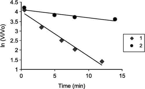 Figure 2 The plot of ln(vi/v0) versus time (min) for inhibitor 1 and 2.