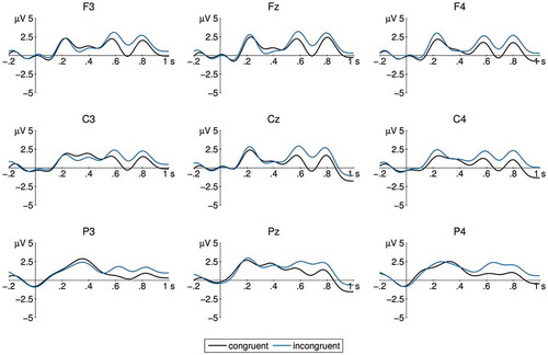 Figure 2.  Congruency effect after masculine role-nouns. ERPs time-locked to the onset of continuations (men, women) following a role-noun with masculine grammatical gender at six electrode sites (F3, Fz, F4, C3, Cz, C4, P3, Pz, P4). Congruent (men) continuations are in black, incongruent (women) continuations are in blue. Negativity is plotted downward.