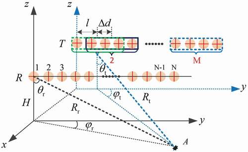 Figure 2. Geometric model of the instantaneous slant range.