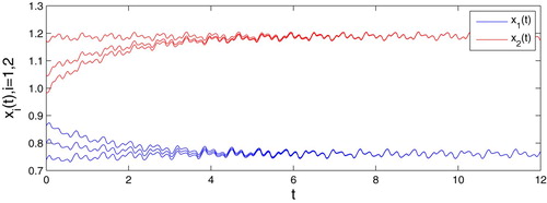 Figure 1. Numerical solutions of (Equation58(58) x1′(t)=−0.6951934x1(t)0.7537127+x1(t)+0.01x2(t)0.23+x2(t)+(100+sin⁡2t100+cos⁡7t+101+|t|)x1(t−(2esin4⁡t+11+2|t|))×e−(1+(100/(1+|t|)))x1(t−(2esin4⁡t+(1/(1+2|t|)))),x2′(t)=−0.6951225x2(t)0.7537101+x2(t)+0.02x1(t)0.82+x1(t)+(100+sin⁡2t100+cos⁡7t+101+|t|)x2(t−(2esin4⁡t+11+2|t|))×e−(1+(100/(1+|t|)))x2(t−(2esin4⁡t+(1/(1+2|t|)))).(58) ) for different initial values.