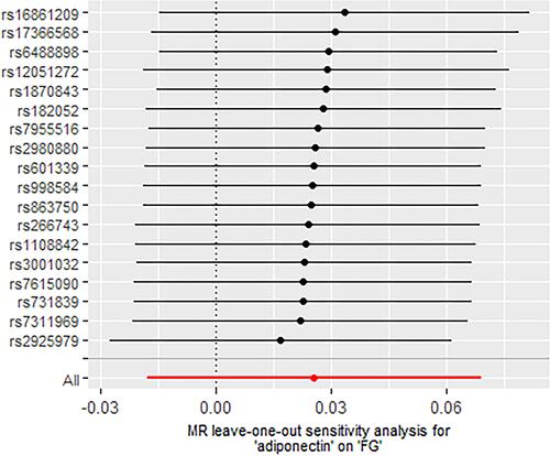 Figure 8 The forest plot of leave-one-out analysis depicting the relationship between adiponectin and FG without removing the pleiotropic IVs.Notes: Leave-one-out analysis depicted adiponectin-to-FG MR results (IVW method) by sequentially re-evaluating the causal estimate after discarding one IV at a time, which helped determine whether the overall effect was driven by one specific genetic variant. The black point was the causal effect estimate of adiponectin and FG after discarding one IV, and the black line indicated the 95% CI of the estimate. The red point was the causal effect estimate of adiponectin and FG with the 18 valid SNPs using the IVW methods, and the red lines indicated the 95% CI of the estimate.Abbreviations: SNPs, single-nucleotide polymorphisms; Egger, MR Egger regression; IVW, Inverse variance weighting; FG, fasting glucose; CI, confidence interval.