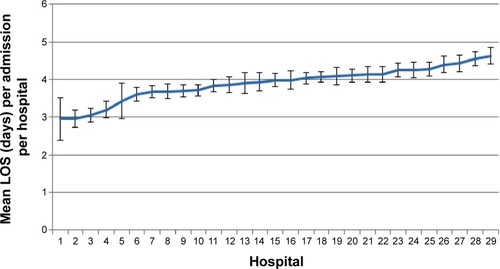 Figure 5 Mean LOS (±95% CI) of COPD admissions ≤10 days (29,255) to included English hospitals between 2006–2010, shown in ascending order and adjusted for clustering, age, sex, and geographical deprivation score of patients.Abbreviations: CI, confidence interval; LOS, length of stay.