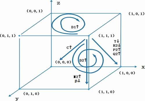 Figure 16. Evolving trend influenced by key parameters.