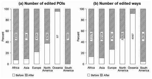 Figure 10. Number of edited POIs (a) and ways (b) across continents (Antarctica not shown).
