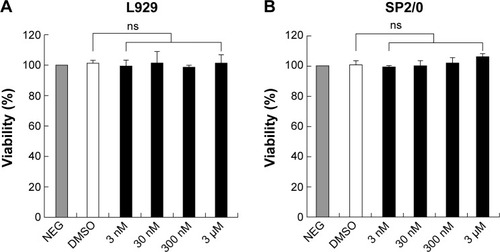 Figure 6 The detection of cytotoxic effect of compound 1 with MTT assay.