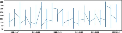 Figure 4. Graphical representation of the whole dataset. The x-axis shows the date, the y-axis represents the glucose values. All glucose levels are in mg/dL.