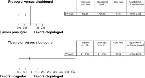 Figure 5 CV death from hospital discharge to 1-year follow-up by P2Y12-inhibitor prescribed at hospital discharge.