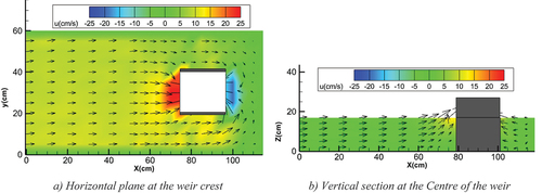 Figure 12. Velocity vectors around a square weir with two-sides crest (upstream and downstream) for Q = 15.48 L/s.