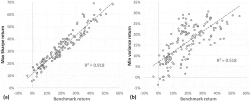 Figure 10. Regression of (a) monthly maximum Sharpe ratio portfolio returns and (b) monthly minimum variance portfolio returns on monthly benchmark portfolio returns.Source: Author calculations.