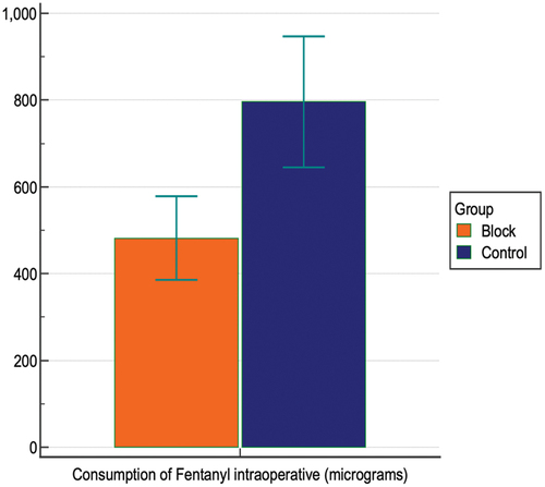 Figure 3. Bar graph between groups as regard intraoperative fentanyl consumption.