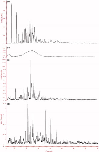 Figure 5. Overlaid XRD diffractograms (a) ROPI HCl, (b) DS, (c) ROPI-DS PM, and (d) ROPI-DS nanoplex (1.5:1).