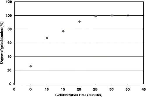 Figure 4 Degree of gelatinisation of instant rice cooked for varying times, using standard curve.