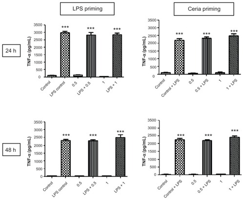 Figure 5 Evaluation of inflammation modulating ability of CeO2 nanoparticles in human monocytes. Cells were treated according to the protocol presented in Figure 1 and the amount of TNF-α in cell culture supernatants was analyzed by enzyme-linked immunosorbent assay according to the manufacturer’s recommendations.Notes: Data are presented as the mean ± standard error of the mean and analyzed by analysis of variance, followed by Tukey’s post hoc test. n = 5–10; ***P < 0.001.Abbreviations: LPS, lipopolysaccharides; TNF-α, tumor necrosis factor-alpha.