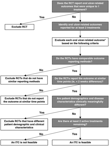 Figure 1 Step-wise process for determining feasibility of an ITC for oral ulcer-related outcomes in BD.