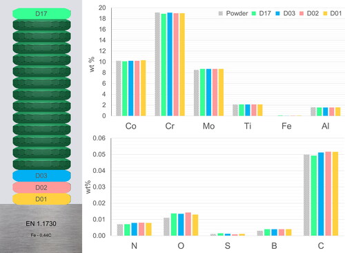 Figure 11. Chemical composition analysis results of stacked disc samples at different locations along the build height.