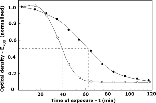 Figure 4. Effect of DIDS on the resistance of erythrocytes against thermal haemolysis, t1/2. Cells treated with DIDS (•) or without DIDS (○) at optimal conditions (see Figure 3 for details) were exposed to 53°C for the indicated time intervals. The extent of haemolysis was determined by the optical density of the suspension at 700 nm (E700), normalized to its initial value. The initial and final values of E700 corresponded to 0% and 100% haemolysis, respectively. The t1/2 indicated the time for 50% haemolysis. Number of experiments, N = 4, a typical one is shown.