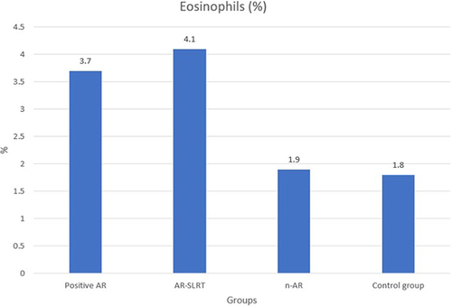 Figure 1 The percentage (%) of Eosinophils according to study groups.