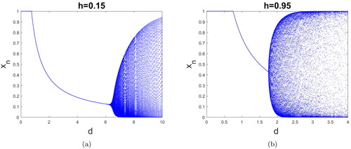 Figure 2. Bifurcation diagram for the discrete system Equation(14)(14) {xn+1=xn(r−zn−ayn)rxn+(r−zn−ayn−rxn) e−(r−zn−ayn)hαα,yn+1=yne(dxn−c)hββ,zn+1=zn(xn+eyn−b)fzn+(xn+eyn−fzn−b) e−(xn+eyn−b)hγγ.(14) as a function of d for the parameters a=1.5,b=2,c=0.75,e=0.951,f=0.89,r=1 and α=0.95: (a) h = 0.15 and (b) h = 0.95.