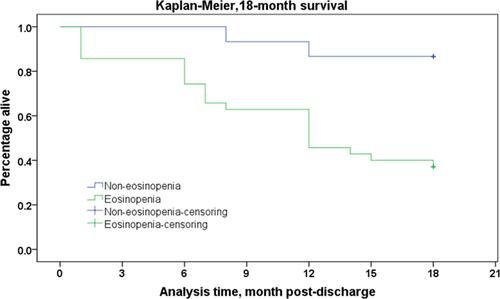 Figure 3 Eighteen-month survival between eosinopenia and non-eosinopenia groups. Kaplan–Meier analysis of survival to 18 months after hospital discharge.