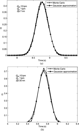 FIG. 6 A comparison of the ATFs obtained from MC simuations and a Gaussian approximation for identical transfer function areas, resolution, and mean location for a scan time of 15 s and particle diameters of (a) 7 nm and (b) 30 nm.