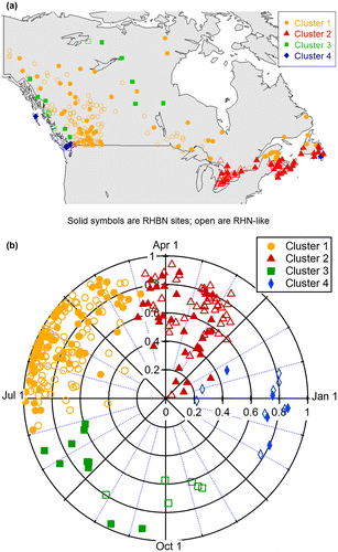 Figure 1. (a) The locations of the stations in Canada; solid are Reference Hydrologic Network (RHN) stations and open are RHN-like. The colour of the symbols corresponds to the clustering shown in (b) where hierarchical clustering is based upon timing of flood events.