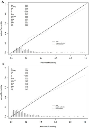 Figure 6 Calibration curves of the HUA incidence risk prediction in the array. (A) T2DM patients with CHD & (B) T2DM patients with DN: The x-axis represents the predicted incidence risk. The y-axis represents the actual diagnosedHUA. The diagonal dotted line represents a perfect prediction by an ideal model. The solid line represents the performance of the nomogram; a closer fit to the diagonal dotted line represents a better prediction.