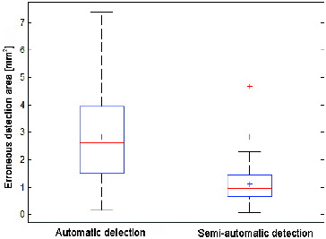 Figure 11. Detection error box plot.