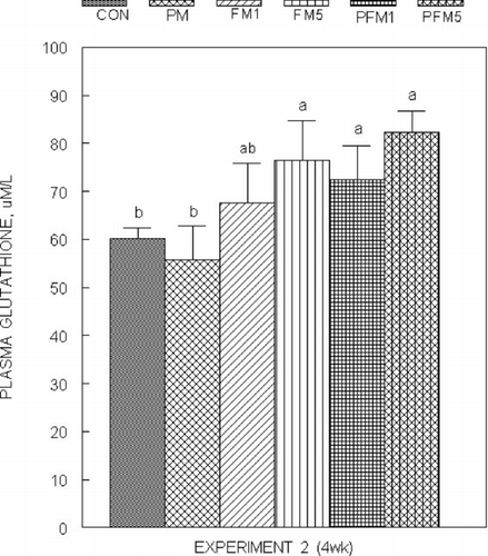 Fig. 7 Plasma glutathione concentrations in rats fed control or flavonoid mixture containing diets (FM; groups: FM1 or FM5)) with or without pesticide mixture (PM; groups: PM, PFM1 or PFM5) fed orally by gavage for 4 weeks (Experiment 2). Means ± SD; 6 rats/group. One way analysis of variance (ANOVA) indicated significant differences between the means; means not sharing a superscript are significantly different at P ≤ 0.05. FM: equimolar mixture of quercetin, rutin and catechin added to the diet at 1 mM or 5 mM/kg bodyweight; PM: endosulfan, chlorpyrifos and thiram at 25% of LD50 in oil fed at 0.1 mL/day/5 days a week.