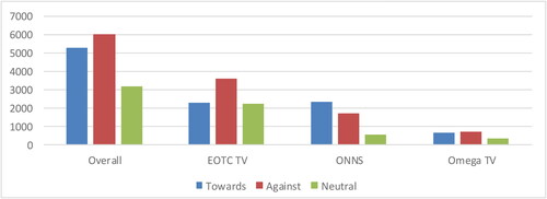 Figure 4. Occurrences of hate discourses categories by the social media network sites.