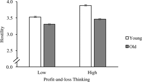 Figure 8. Adjusted predicted values for hostility, illustrating the interaction of profit-and-loss thinking and age.