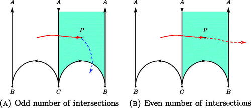 Figure 7. Crossings after N steps.