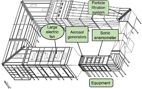 Figure 1. Schematic of the aerosol generation and sampling facility (adapted from the U.S. EPA National Homeland Security Research Center). Arrows indicate the locations of the large electrical fan and aerosol generators.