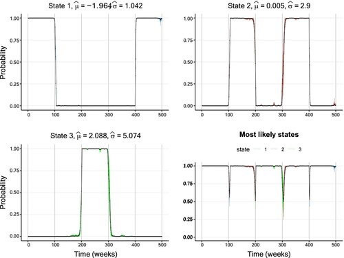 Figure 11. Smoothing probabilities and confidence intervals of a three-state Gaussian HMM fitted to the first simulated data set with low overlap. The solid line shows the smoothing probability estimates and the 95% CIs are represented by vertical lines. The lower-right graph displays smoothing probabilities for the most likely state estimated for each data point. The vertical confidence interval lines are coloured differently per hidden state. Further details on the parameter estimates are available in Table A3.