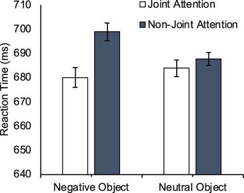 Figure 3. Mean reaction times (ms) for each condition in Experiment 2. Error bars represent within-subjects standard error of the interaction term.