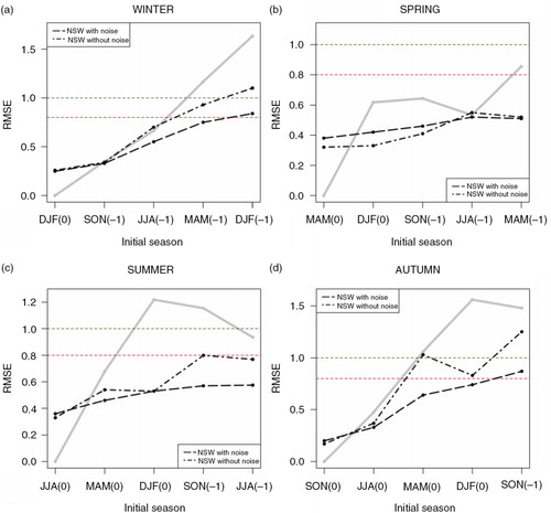 Fig. 6 Seasonal cross-RMSE of the Niño3.4 Index hindcasted with the NSW model in (a) winter, (b) spring, (c) summer and (d) autumn. The values connected with a dot–dashed line were obtained with the OS predictive scheme and those connected with a dashed line with the FSM scheme. On the background we have depicted the cross-RMSE of the hindcast produced assuming the Niño3.4 Index persistence with a solid grey line. The blue and red straight dashed lines represent the same thresholds as in Fig. 4.